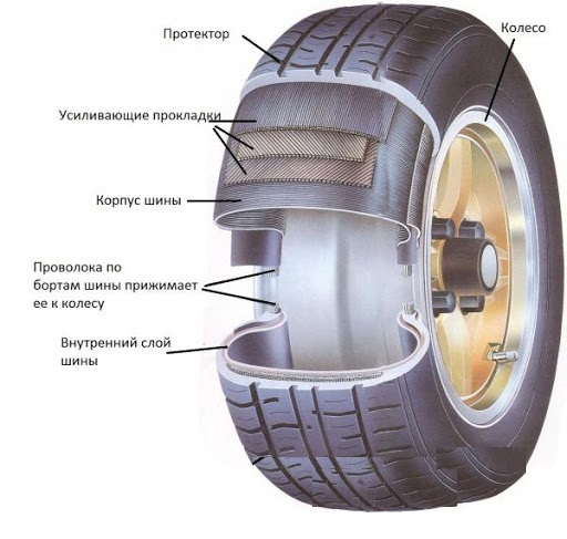 Подробное руководство по изготовлению автомобильных колес